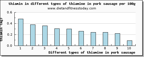 thiamine in pork sausage thiamin per 100g
